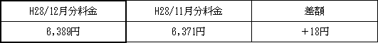 表　３．従量電灯Ａの平均的なモデルの影響額（H28/11月分電気料金との比較）