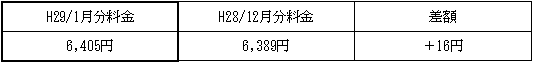 表　３．従量電灯Ａの平均的なモデルの影響額（H28/12月分電気料金との比較）