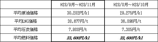 表　１．平均燃料価格