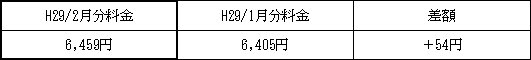 表　３．従量電灯Ａの平均的なモデルの影響額（H29/1月分電気料金との比較）