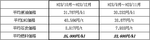 表　１．平均燃料価格