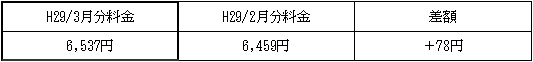 表　３．従量電灯Ａの平均的なモデルの影響額（H29/2月分電気料金との比較）
