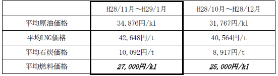 表　１．平均燃料価格