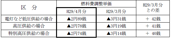 表　２．燃料費調整単価（使用電力量１kWh当たり）