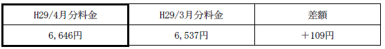 表　３．従量電灯Ａの平均的なモデルの影響額（H29/3月分電気料金との比較）
