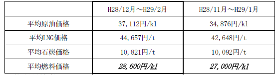 表　１．平均燃料価格