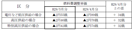 表　２．燃料費調整単価（使用電力量１kWh当たり）