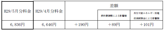 表　３．従量電灯Ａの平均的なモデルの影響額（H29/4月分電気料金との比較）