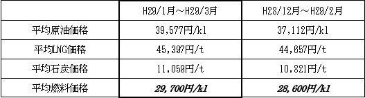 表　１．平均燃料価格