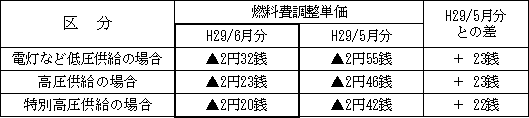 表　２．燃料費調整単価（使用電力量１kWh当たり）