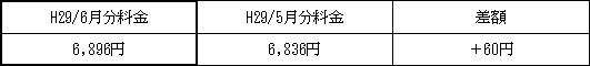 表　３．従量電灯Ａの平均的なモデルの影響額（H29/5月分電気料金との比較）