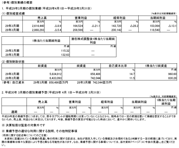 （参考）個別業績の概要