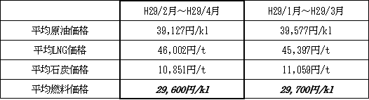 表　１．平均燃料価格