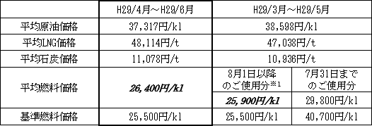 表　１．平均燃料価格