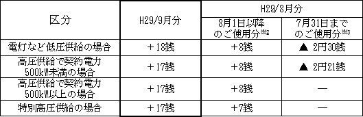 表　２．燃料費調整単価（使用電力量１kWh当たり）