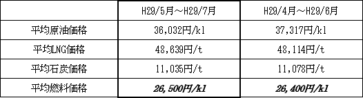 表　１．平均燃料価格