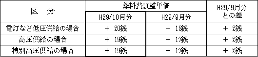 表　２．燃料費調整単価（使用電力量１kWh当たり）