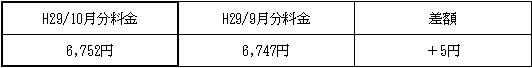 表　３．従量電灯Ａの平均的なモデルの影響額（H29/9月分電気料金との比較）