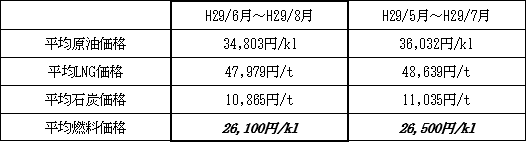 表　１．平均燃料価格