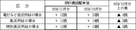 表　２．燃料費調整単価（使用電力量１kWh当たり）