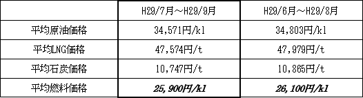 表　１．平均燃料価格