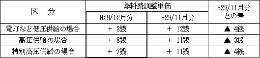 表　２．燃料費調整単価（使用電力量１kWh当たり）