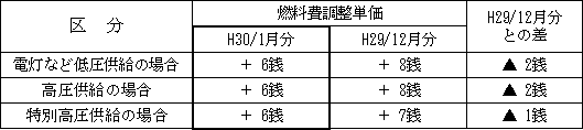 表　２．燃料費調整単価（使用電力量１kWh当たり）