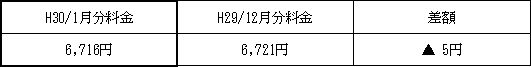 表　３．従量電灯Ａの平均的なモデルの影響額（H29/12月分電気料金との比較）