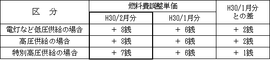 表　２．燃料費調整単価（使用電力量１kWh当たり）