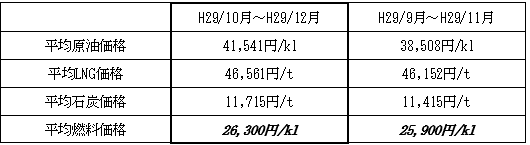 表　１．平均燃料価格