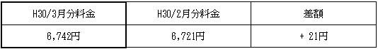 表　３．従量電灯Ａの平均的なモデルの影響額（H30/2月分電気料金との比較）