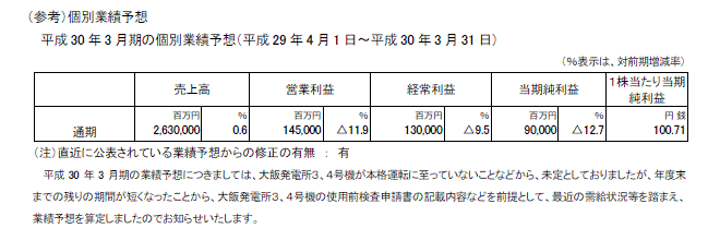 （参考）個別業績の概要