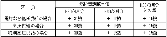 表　２．燃料費調整単価（使用電力量１kWh当たり）