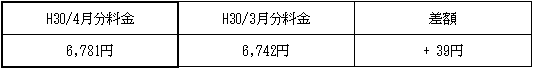 表　３．従量電灯Ａの平均的なモデルの影響額（H30/3月分電気料金との比較）