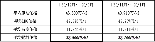 表　１．平均燃料価格