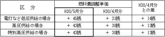 表　２．燃料費調整単価（使用電力量１kWh当たり）