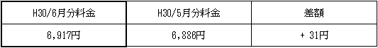 表　３．従量電灯Ａの平均的なモデルの影響額（H30/5月分電気料金との比較）