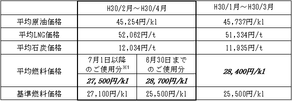 表　１．平均燃料価格