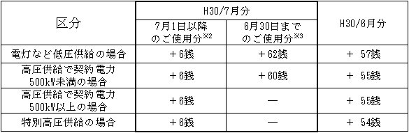 表　２．燃料費調整単価（使用電力量１kWh当たり）