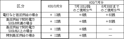 表　２．燃料費調整単価（使用電力量１kWh当たり）