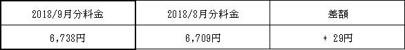 表　３．従量電灯Ａの平均的なモデルの影響額（2018/8月分電気料金との比較）