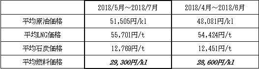 表　１．平均燃料価格