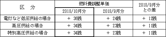 表　２．燃料費調整単価（使用電力量１kWh当たり）