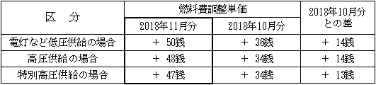 表　２．燃料費調整単価（使用電力量１kWh当たり）
