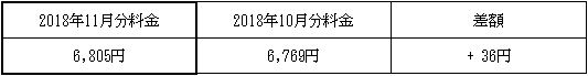 表　３．従量電灯Ａの平均的なモデルの影響額（2018年10月分電気料金との比較）