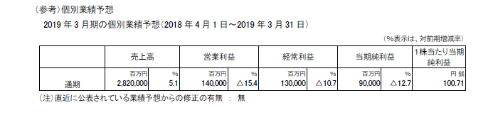 （参考）個別業績の概要