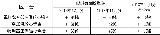 表　２．燃料費調整単価（使用電力量１kWh当たり）