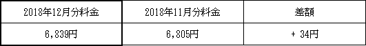 表　３．従量電灯Ａの平均的なモデルの影響額（2018年11月分電気料金との比較）