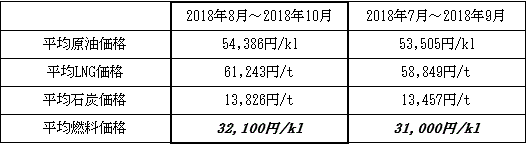 表　１．平均燃料価格