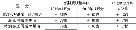 表　２．燃料費調整単価（使用電力量１kWh当たり）